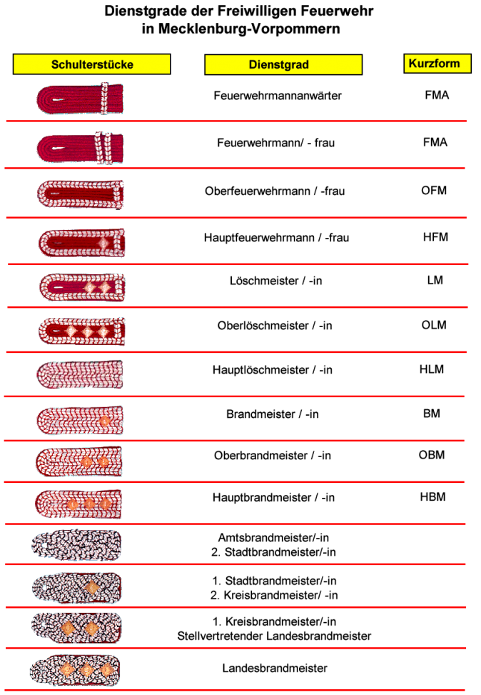 Dienstgrade bei der Feuerwehr